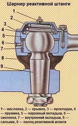 Шарнир штанги. Шаровой шарнир рулевой тяги. Шаровой шарнир чертеж. Шарнир реактивной штанги. Вкладыш шаровой опоры.