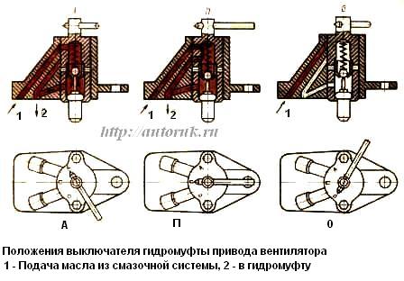 Positions (A, R, O) of the fan drive fluid clutch switch