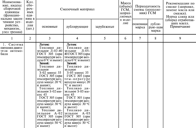 Химмотологическая карта автомобиля камаз