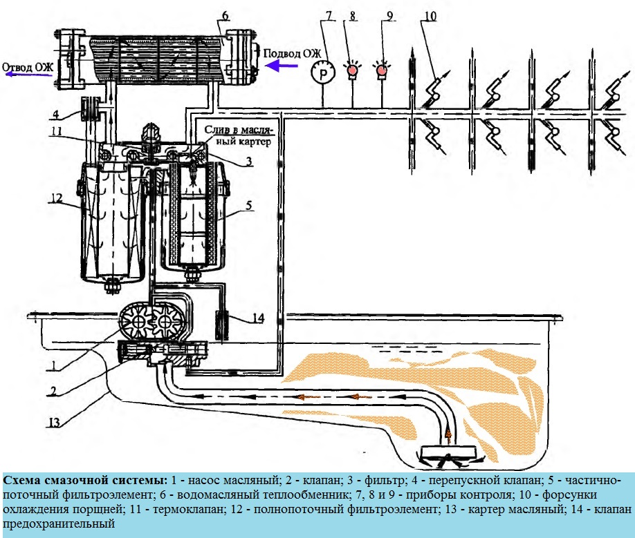 Características del sistema de aceite de los motores KAMAZ 740.11-240, 740.13-260, 740.14-300