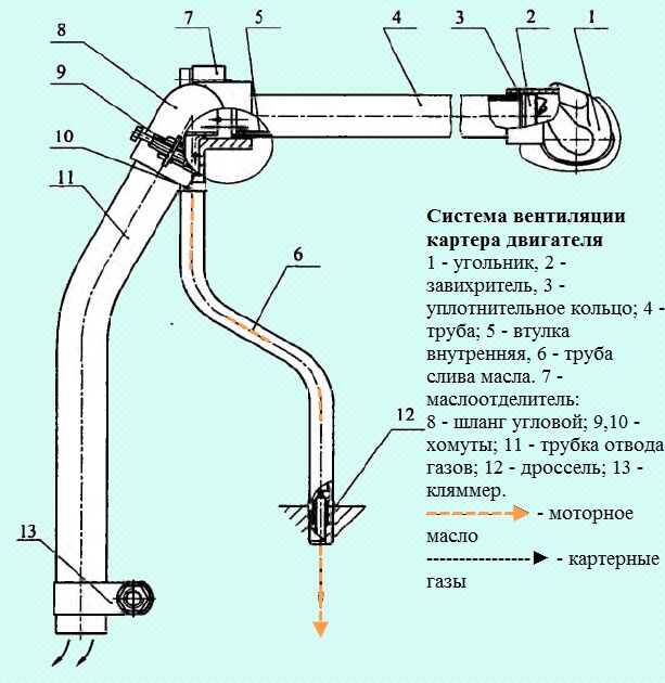 Design des Motorölsystems KAMAZ-740.30-260