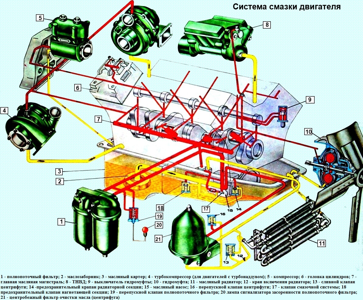 Kamaz-Diesel-Schmiersystem