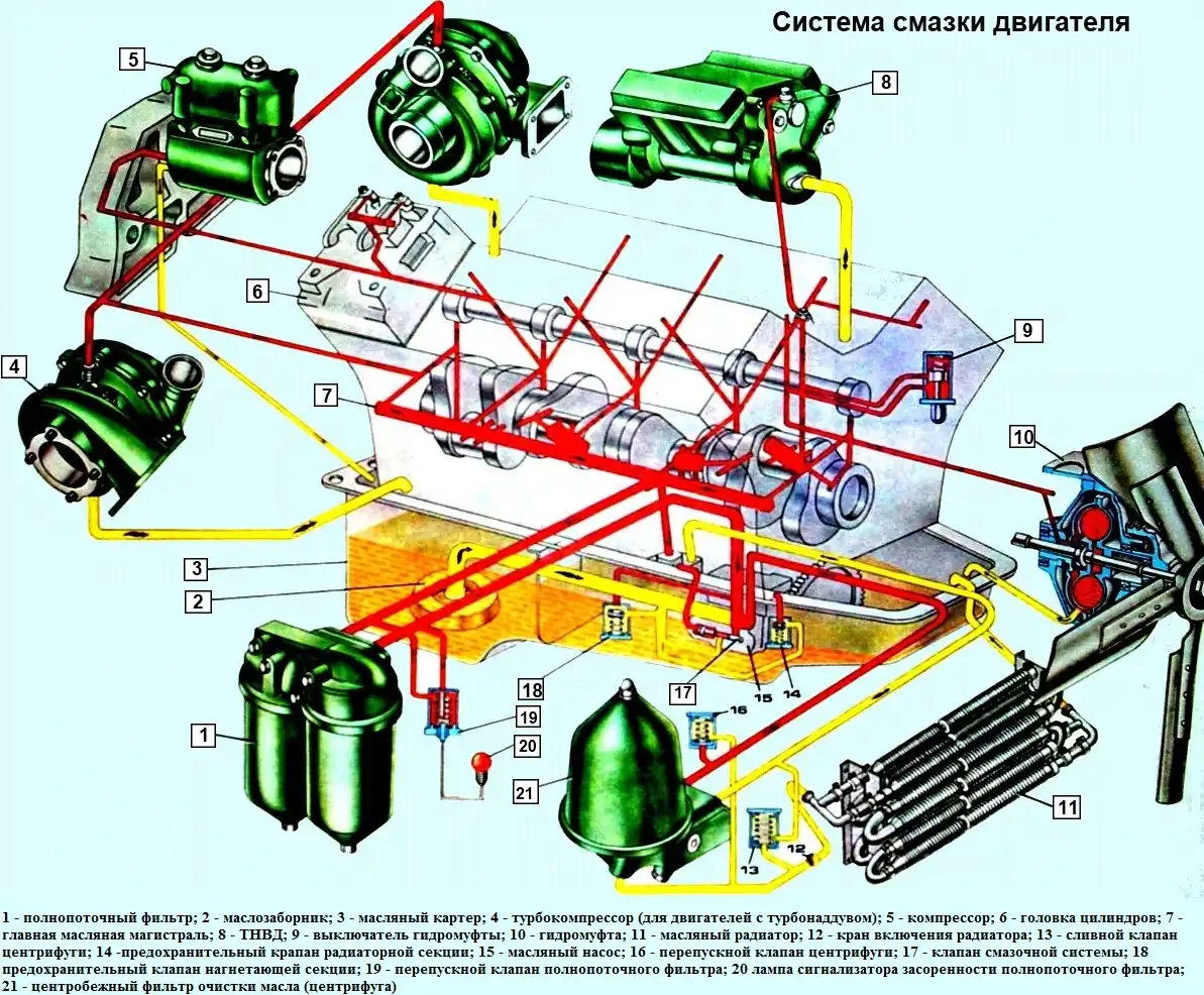 Sistema de lubricación diésel Kamaz