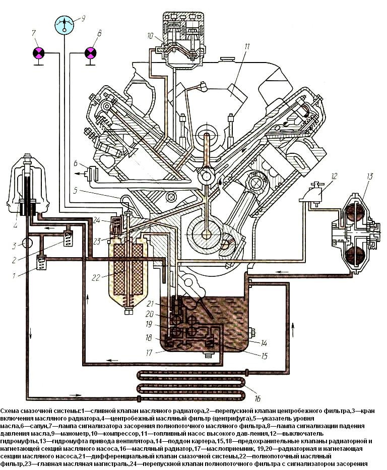 Diagrama del sistema de lubricación Kamaz