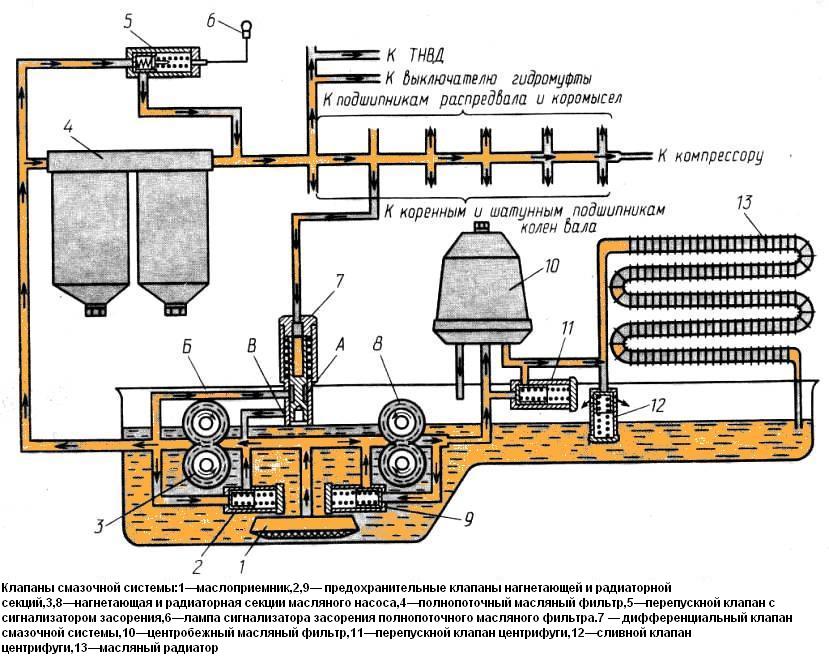 Kamaz lubrication system diagram