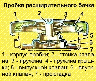 Konstruktionsmerkmale des Kühlsystems für KAMAZ 740.11-240, 740.13-260,740.14-300