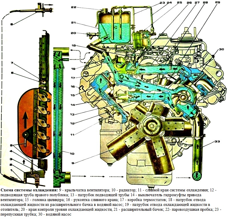 Особенности конструкции системы охлаждения двигателей КАМАЗ 740.11-240, 740.13-260, 740.14-300