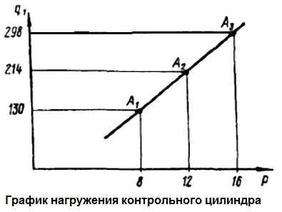 график нагружения контрольного цилиндра