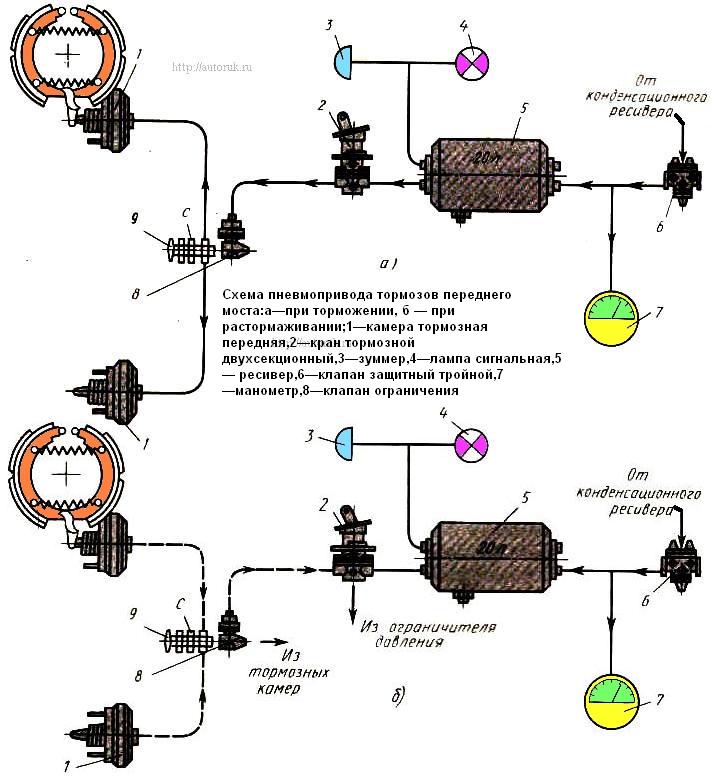 Vorderachsbremsantriebsschema