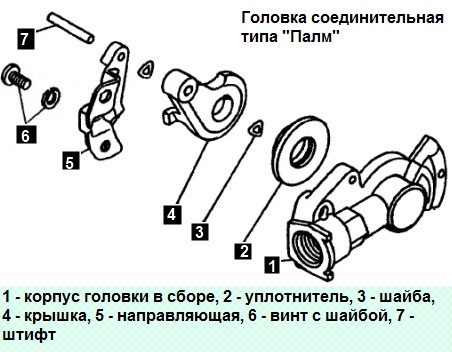 Разборка соединительной головки