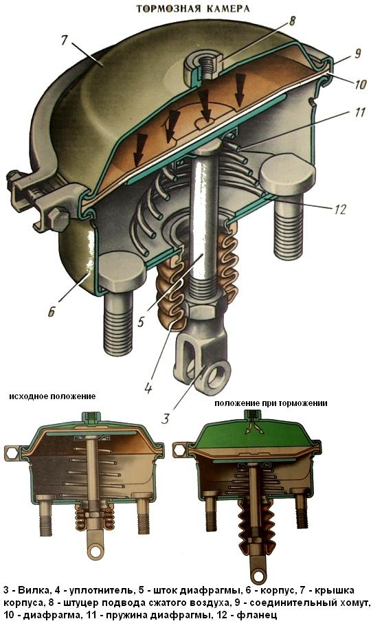 Kamaz brake chamber