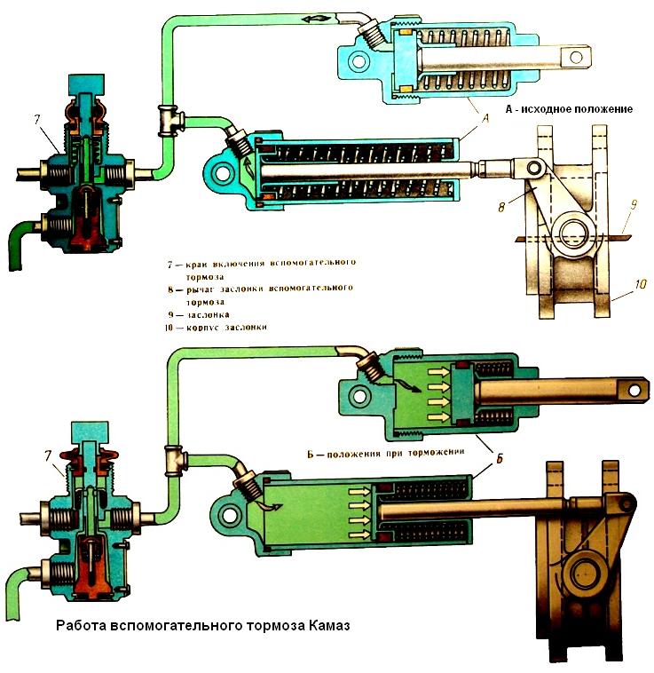 Камаз принцип работы. Горный тормоз КАМАЗ 65115. Вспомогательная тормозная система КАМАЗ. Кнопка горного тормоза КАМАЗ 65115. Клапан горного тормоза КАМАЗ 65117.