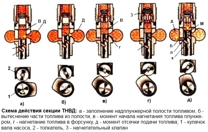 Scheme of operation of the Kamaz injection pump section