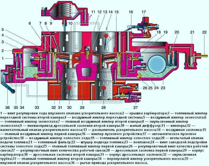 Схема карбюратора ДААЗ 2107 типа «Озон