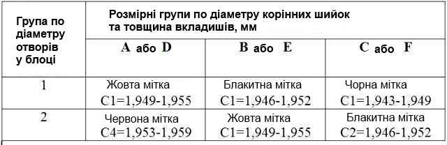 Розміри вкладишів корінних підшипників