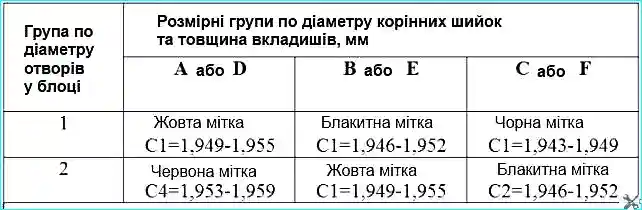 Розміри вкладишів корінних підшипників