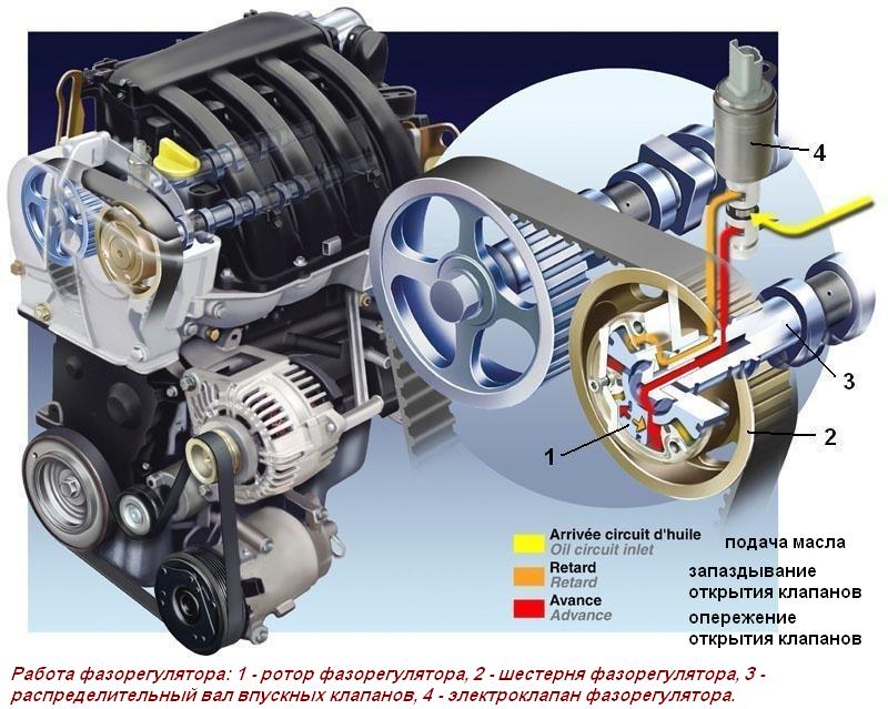 Как работает фазорегулятор двигателя К4М