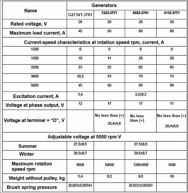 Technical characteristics of generator sets