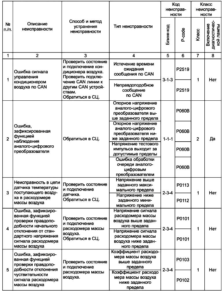 Коды неисправностей на газель