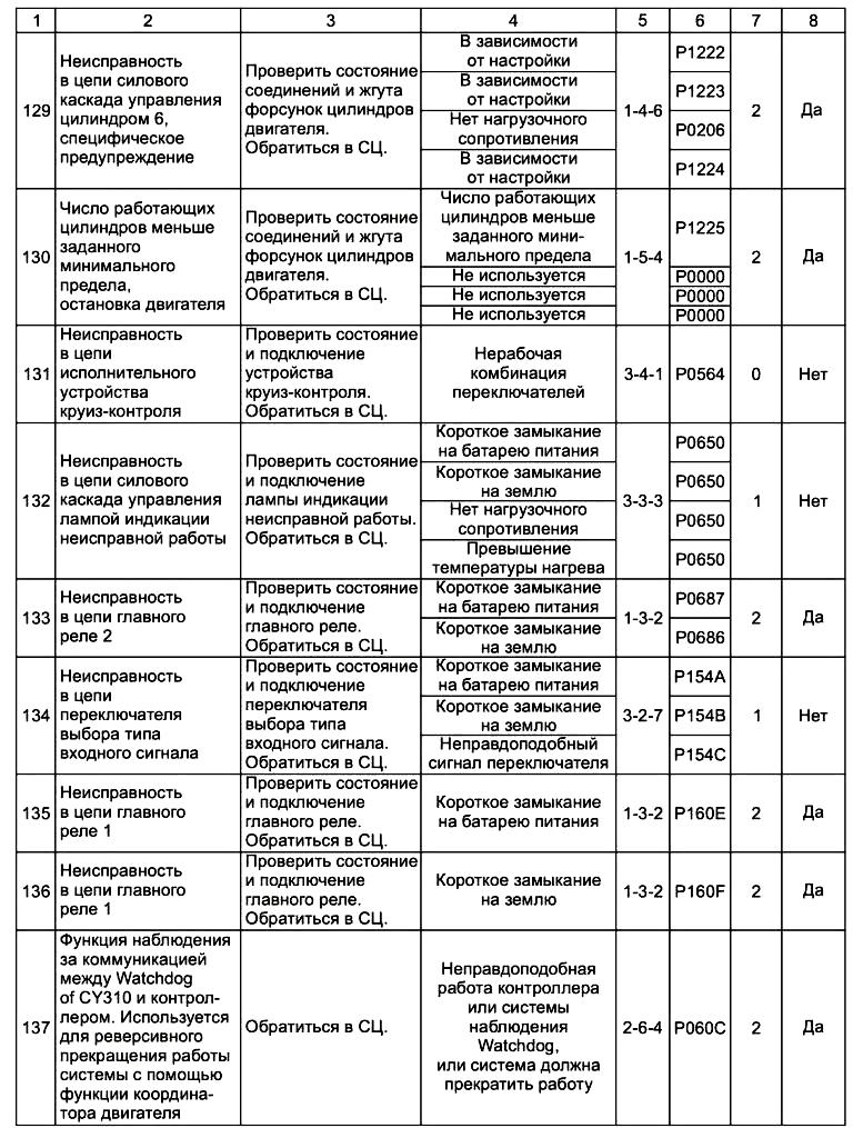 Группы кодов ошибок