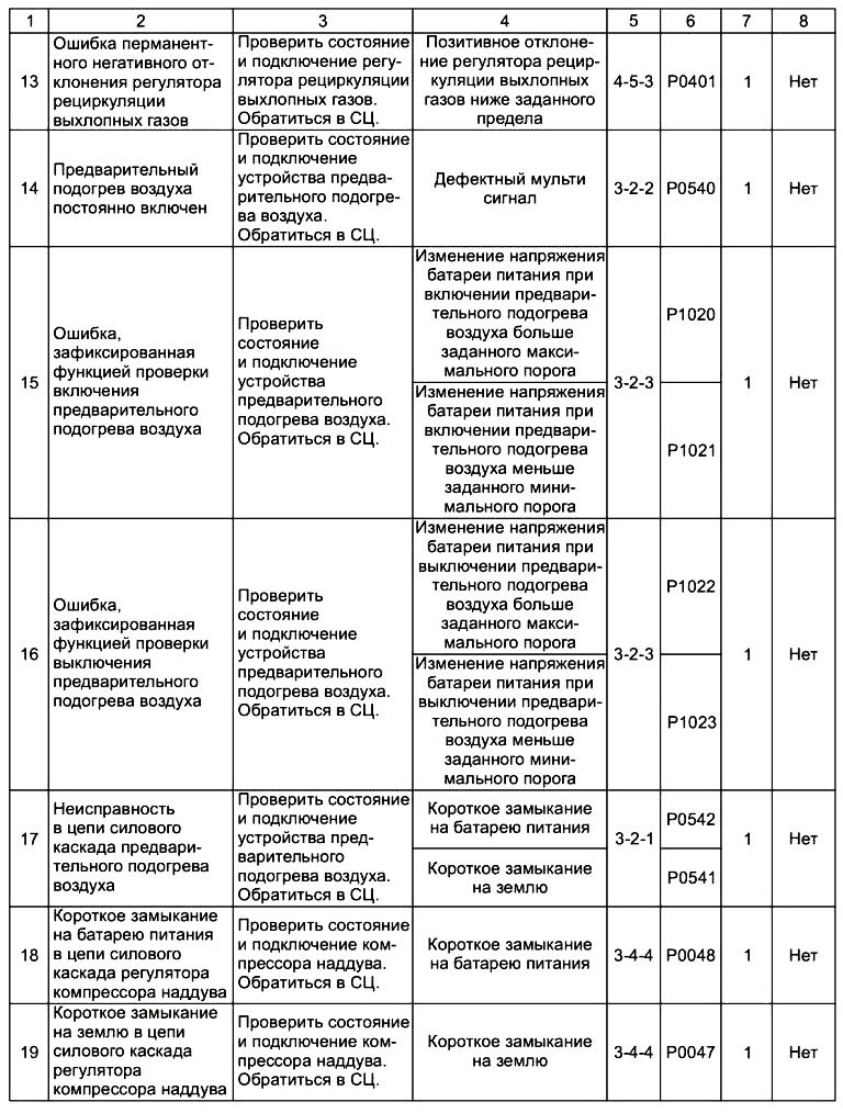 Коды неисправности камаза. Коды ошибок МАЗ евро 3 ЯМЗ. ЯМЗ 653 коды ошибок. Коды неисправности МАЗ евро-3. ЯМЗ 651 коды ошибок МАЗ.