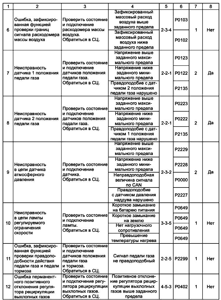 Коды неисправностей автомобилей расшифровка