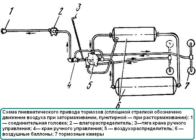 Схема пневматического привода тормозов 