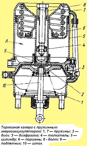 Spring-loaded brake chamber