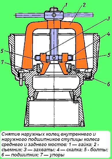 Снятие наружных колец внутреннего и наружного подшипников ступицы колеса среднего и заднего мостов