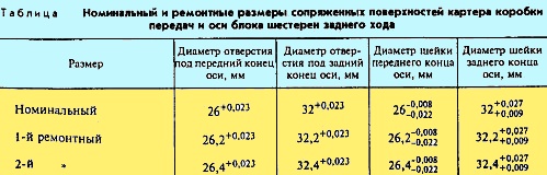 Ремонт КПП МАЗ(таблица сопряжений)