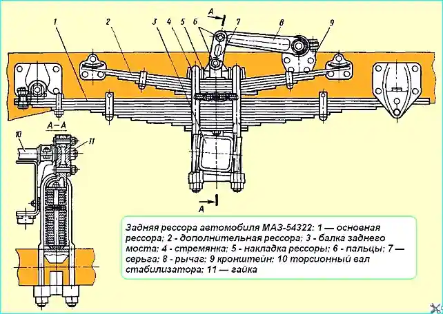 Задня ресора автомобіля МАЗ-54322
