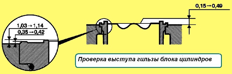 Розмір виступу гільзи циліндрів ЯМЗ-650