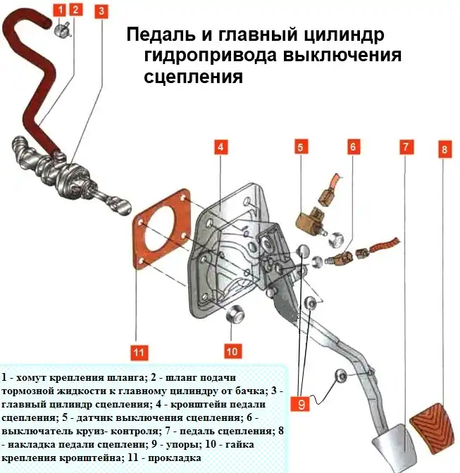 Снятие и установка главного цилиндра гидропривода выключения сцепления Снятие и установка главного цилиндра гидропривода выключения сцепления