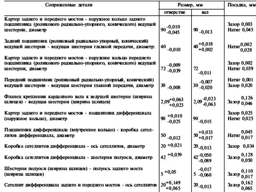 Размеры, допуски и посадки сопряженных деталей заднего и переднего мостов
