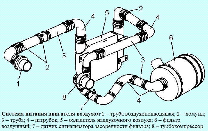 Конструкция системы питания дизеля Д-245.7Е2 / Д-245.9Е2 автобуса ПАЗ 32053-07