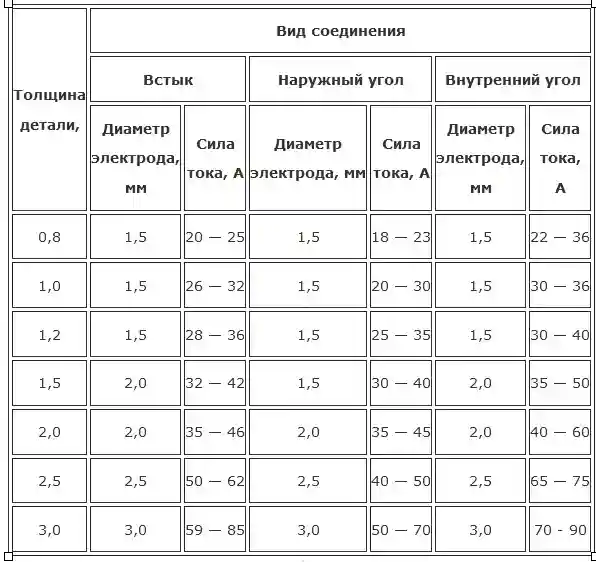 Параметры электродуговой сварки для различных видов соединений Параметры электродуговой сварки для различных видов соединений