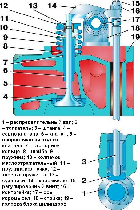 Привод клапанов