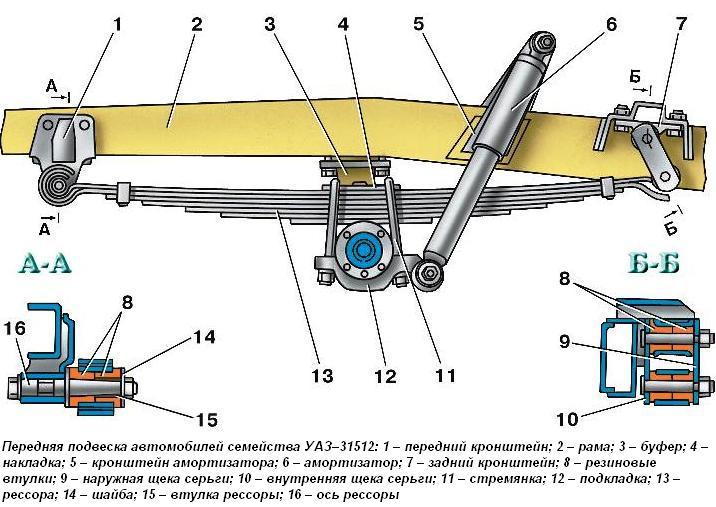 Front suspension for cars of the UAZ-31512 family