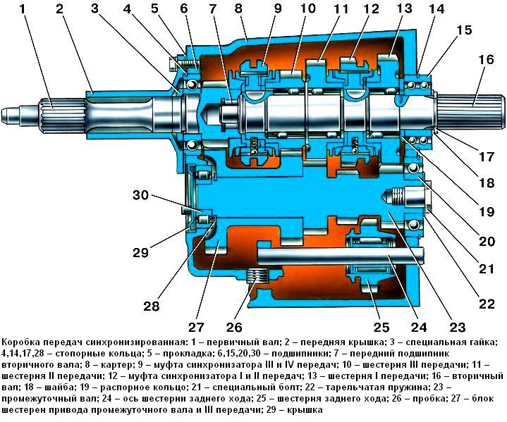 UAZ synchronized gearbox