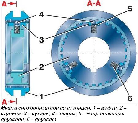 Розбирання та складання коробки передач УАЗ-3151