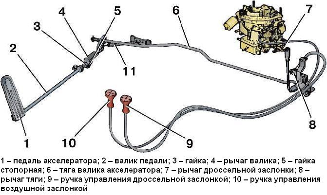 Carburetor control for UAZ-3741 family vehicles