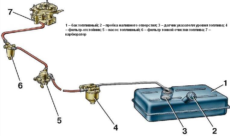 Схема системы питания  автомобиля УАЗ с одним топливным баком