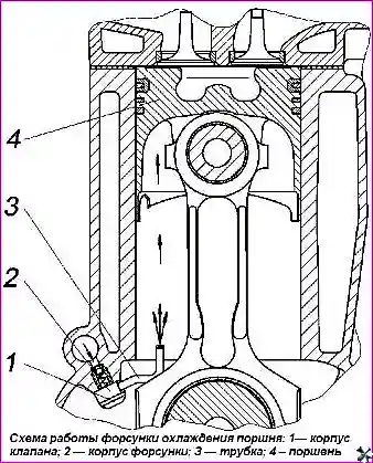 Схема работы форсунки охлаждения поршня