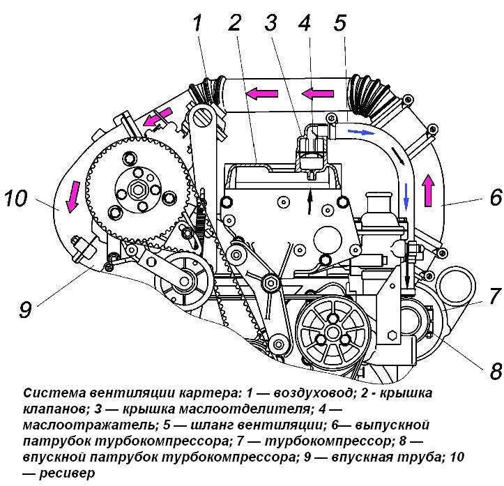 Система вентиляции картера ЗМЗ-5143