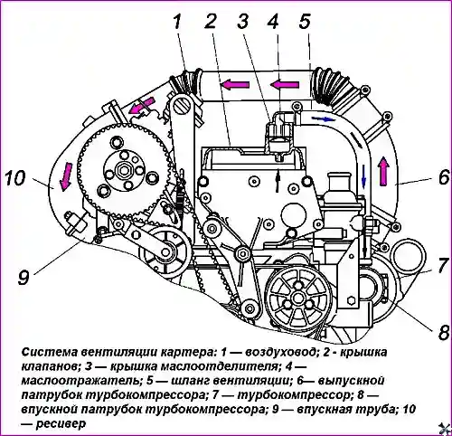 Система вентиляции картера