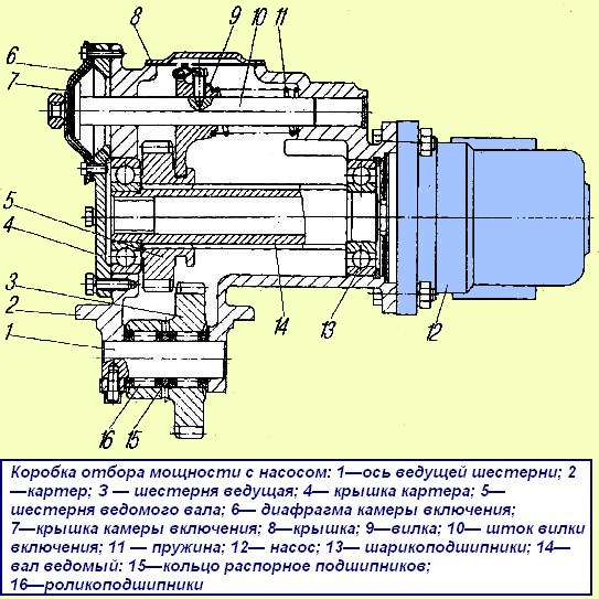 El diseño de la toma de fuerza del coche Ural