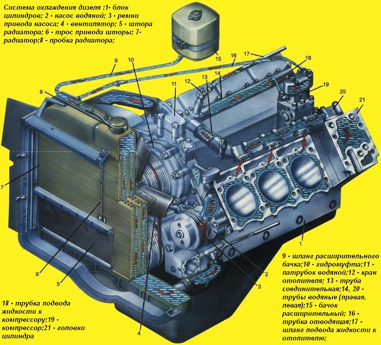 Система охлаждения дизеля автомобиля Урал