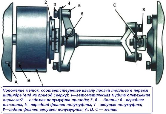 Position of marks corresponding to the beginning of fuel supply in the first cylinder (top view of the drive)