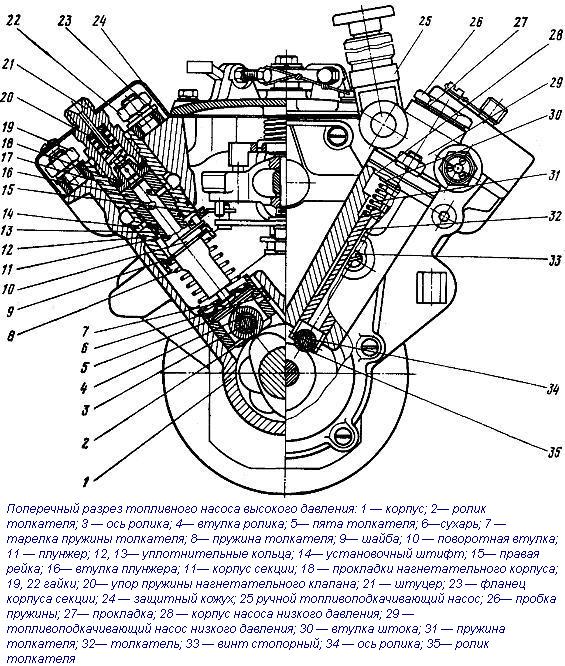Sección transversal de la bomba de inyección del coche Ural