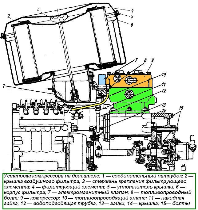 Installieren eines Kompressors in einem Ural-Automotor